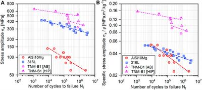 Assessing the Lightweight Potential of Additively Manufactured Metals by Density-Specific Woehler and Shiozawa Diagrams
